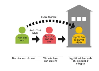 hình tạo dựng mối quan hệ 2