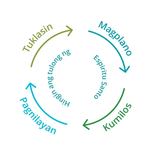 alamin, planuhin, isagawa, pagnilayan