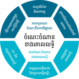 តារាង​នៃ​ការបំពាក់បំប៉ន​ចំណេះចំណាន​ខាង​គោលលទ្ធិ