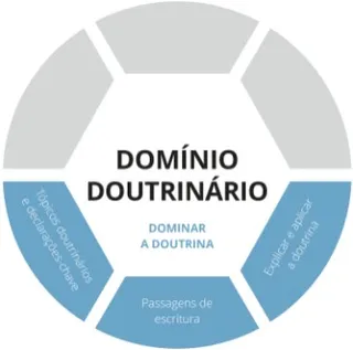 Camada dominar a doutrina do gráfico Domínio Doutrinário