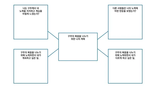 복음을 나누는 것에 관한 질문을 담은 도표