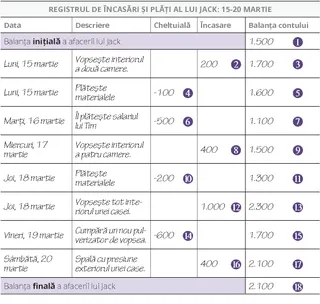 Registrul de încasări și plăți al lui Jack