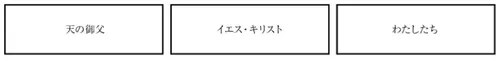 天の御父，イエス・キリスト，わたしたち