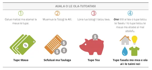 Auala o le Ola Tutoatasi i le Puleaina o Tupe