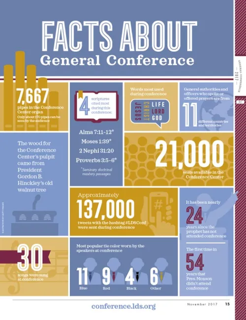 Facts about General Conference