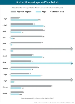 Book of Mormon pages and time periods