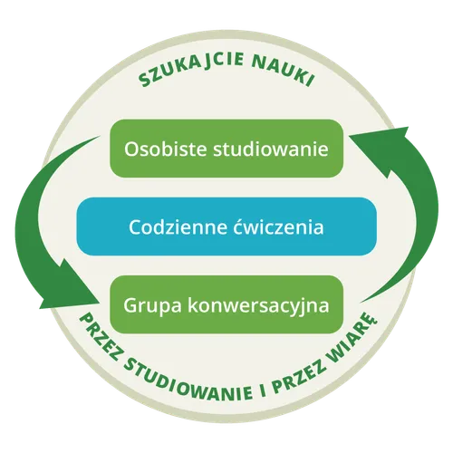 grafika ukazująca, że osobiste studiowanie i grupa konwersacyjna to cykl