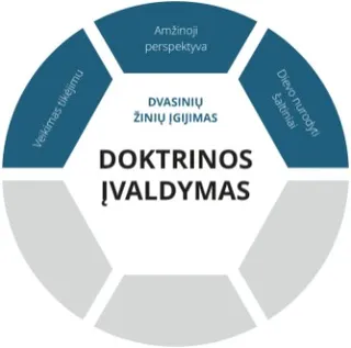 Doktrinos įvaldymo grafinė schema. Dvasinių žinių įgijimo sluoksnis