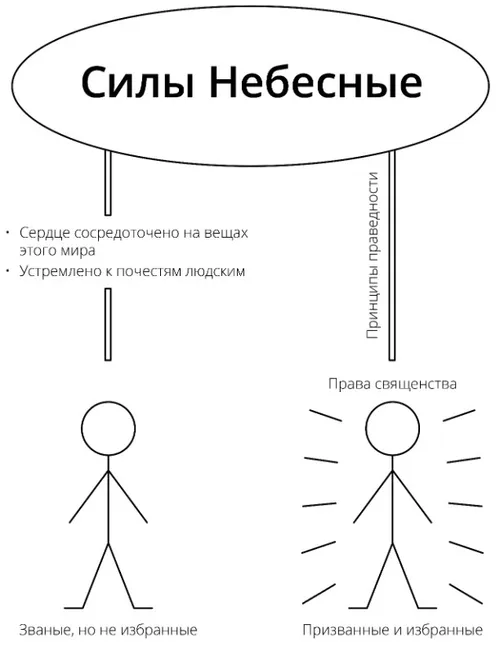 Завершенная схема, силы небесные