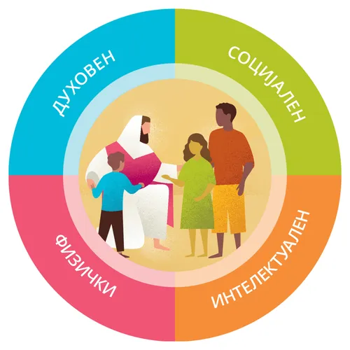 Духовни, социјални, интелектуални, физички