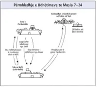 udhëtimet te Mosia 7–24