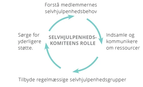 selvhjulpenhedskomiteens rolle