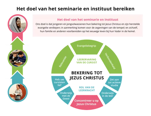 Pagina 1 van het doel van het S&I