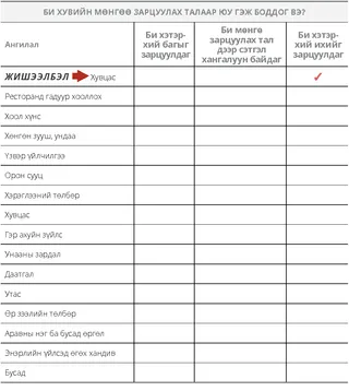 Хувийн зарлагын жагсаалт