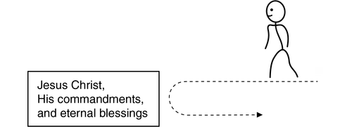 diagram, path toward and turning away from Jesus Christ
