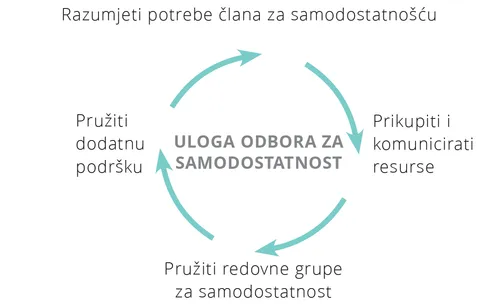 Uloga odbora za samodostatnost