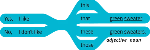 pattern 2 answers yes, I like that adjective noun