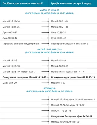 графік 4 розкладу сестри Річардс