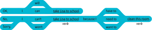 pattern 2 answer no, I can’t verb because I have to verb