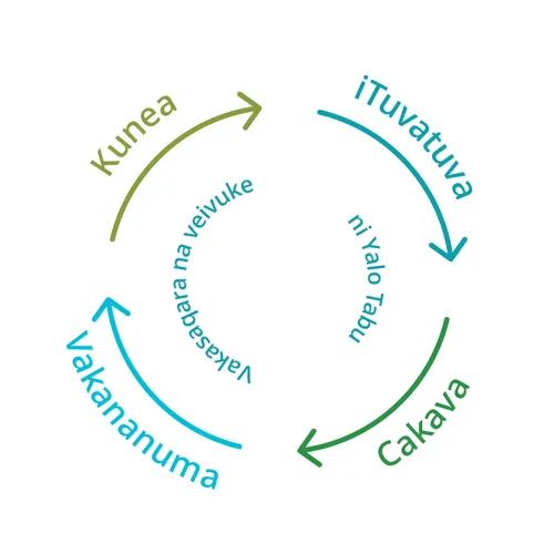 kunea, tuvaka, cakava, vakananuma