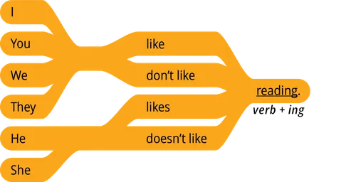 pattern 1 answer I like verb + ing