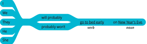 pattern 2 answer I will probably verb on noun.