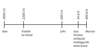 cronologia anilor în care au trăit oamenii din Cartea lui Mormon, în perioada 3000 î.H. - 400 d.H.