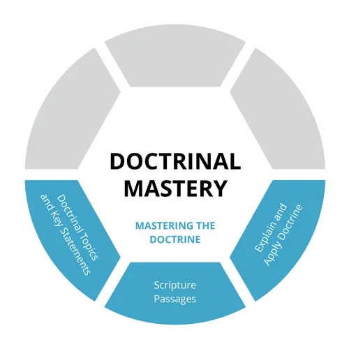 A wheel-shaped graphic representing the principles of the Doctrinal Mastery curriculum.