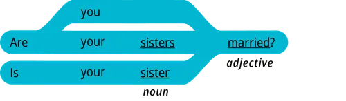 pattern 2 question Is your noun adjective