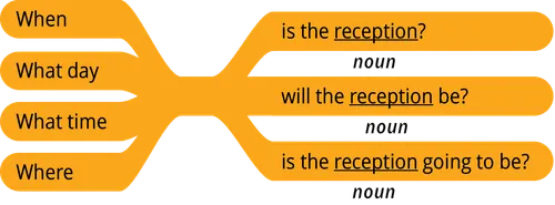 pattern 1 question when is the noun