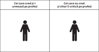 Reprezentare grafică ilustrând o persoană sub titlul Cei care cred și-i urmează pe profeți și o altă persoană sub titlul Cei care nu cred și chiar îi critică pe profeți.