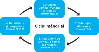 Diagrama ciclului mândriei
