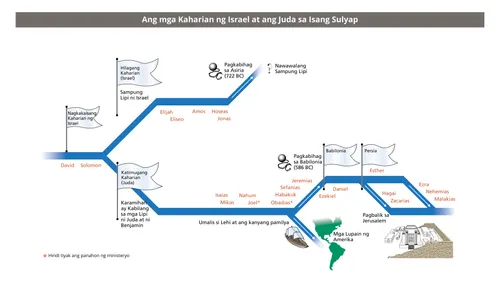 isang graph na ipinapakita ang mga Kaharian ng Israel at ng Juda