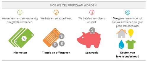 Op een zelfredzame manier uw geld beheren