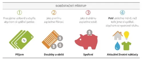 Soběstačný přístup k hospodaření s penězi