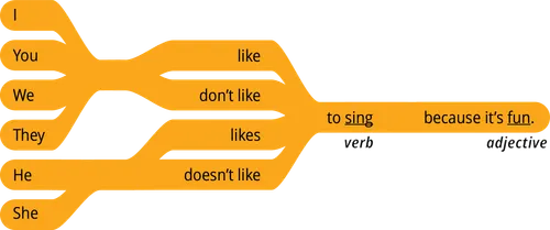 pattern 1 answer I like to verb because it’s adjective
