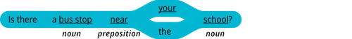 pattern 2 question is there a noun preposition your noun