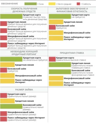 Источники долгового финансирования