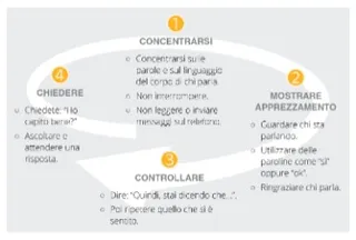 Passi per un ascolto efficace