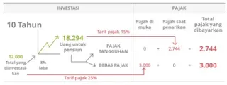 bagan investasi, 10 tahun