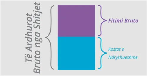 Tabela për fitimin bruto