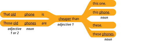 pattern 1 answer that adjective 1 or 2 noun is adjective 1 than this noun