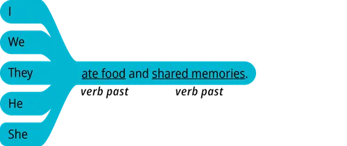 pattern 2 answer I verb past