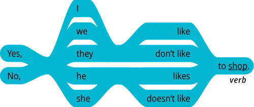 pattern 2 answer yes, I like to verb