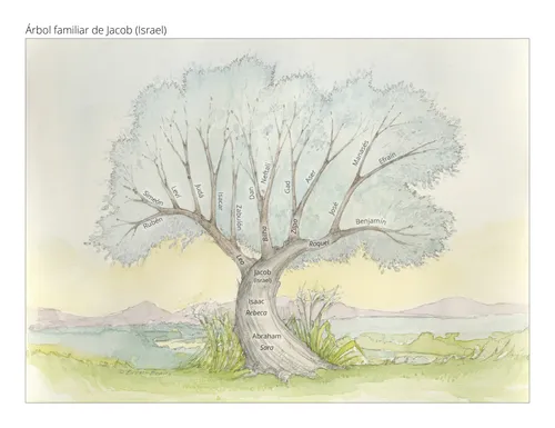 El árbol familiar de Jacob