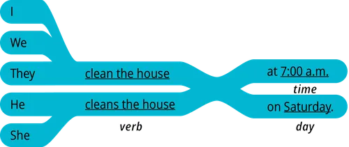 pattern 2 answer I verb on day