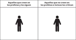 un cuadro que muestra a una persona debajo del encabezado “Aquellos que creen en los profetas y los siguen” y a otra persona debajo del encabezado “Aquellos que no creen en los profetas e incluso los critican”