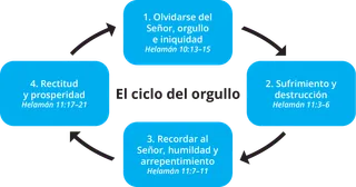 diagrama del ciclo del orgullo