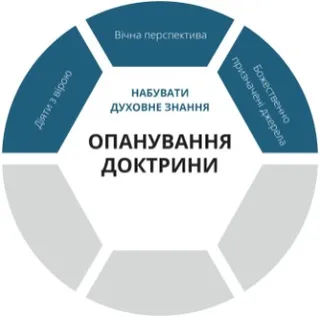 графіка Опанування доктрини: шар набуття духовного знання