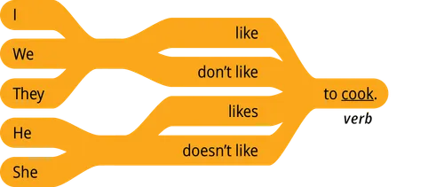 pattern 1 answer I like to verb